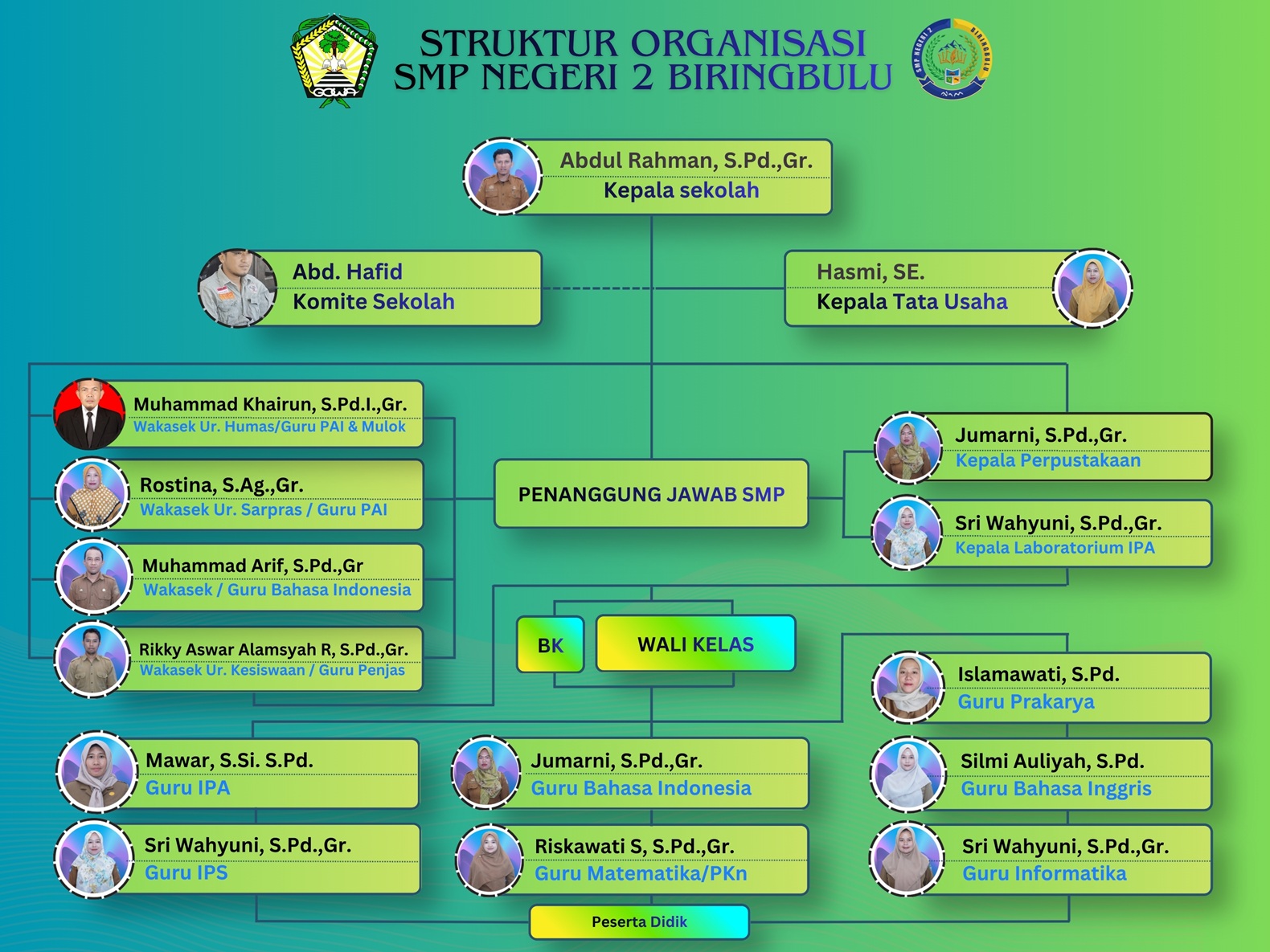 Struktur Organisasi Struktur Organisasi SMP Negeri 2 Biringbulu